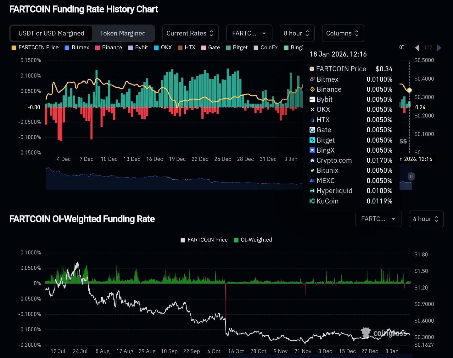 Bumagsak ng 10% ang FARTCOIN, bumaba sa ilalim ng $0.36 – Isa ba itong liquidity trap? image 2