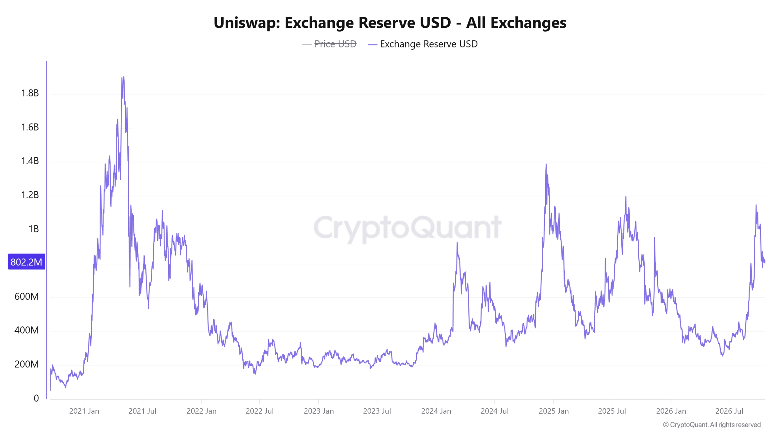 Uniswap gains CME Futures listing – Why UNI’s $7 support matters now image 1