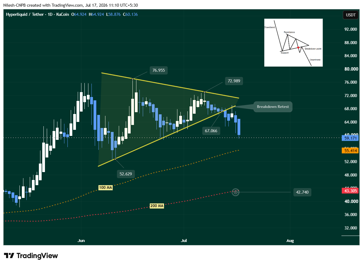 Why Hyperliquid (HYPE) Drops Today? Whale Sell-Off, SEC Meeting, and Triangle Breakdown image 3