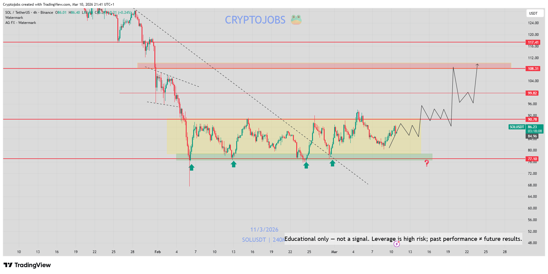 Solana Stablecoin Volume Jumps 3.2× While SOL Eyes $92 Breakout image 1