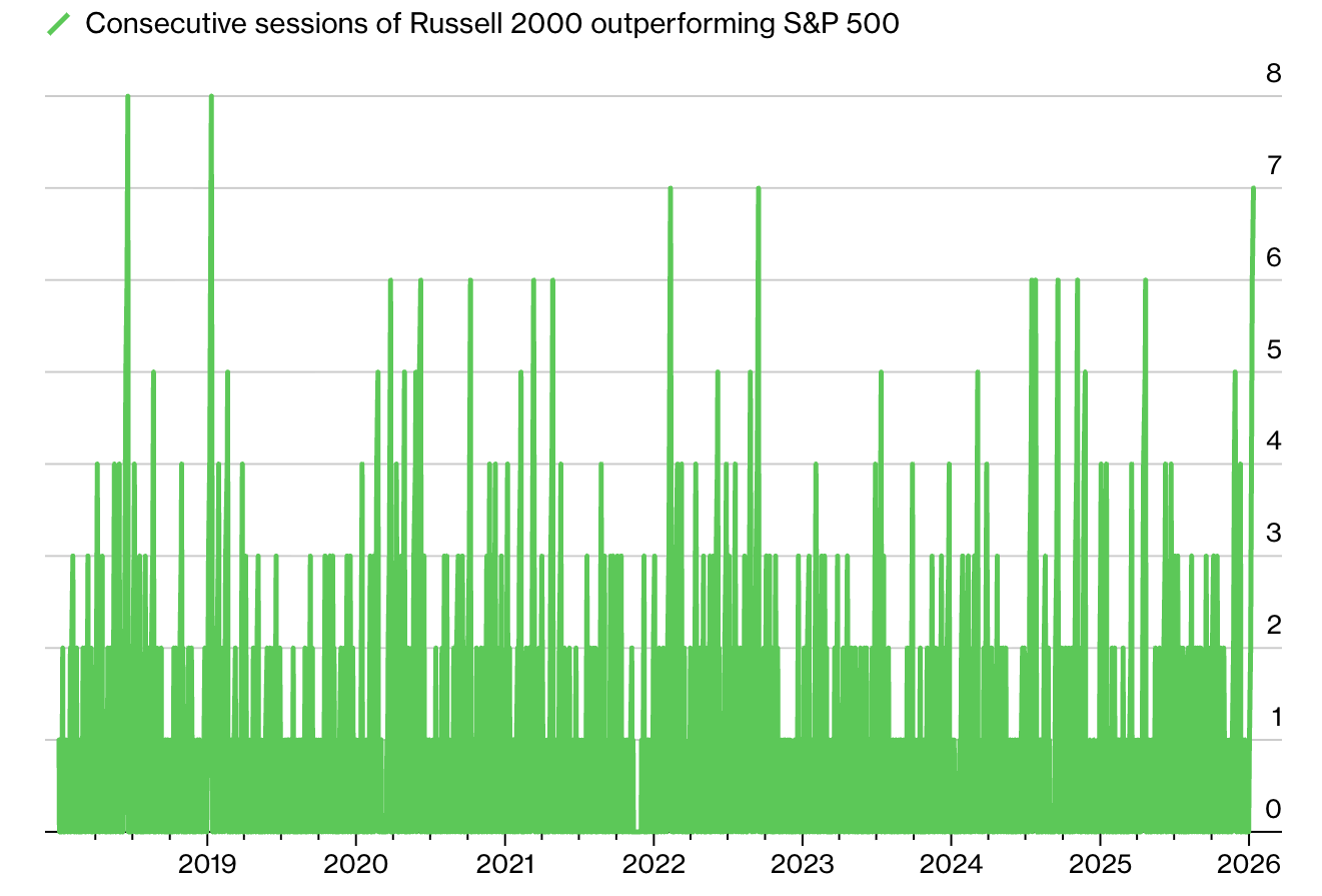 Russell 2000 stocks steadily outperforming Big Tech since the start of 2026 for the first time in 7 years