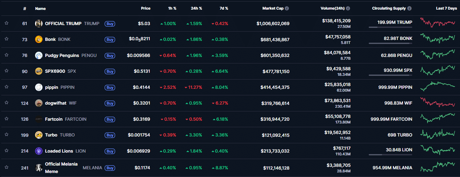Why traders are abandoning NFTs for high-turnover memecoins image 2