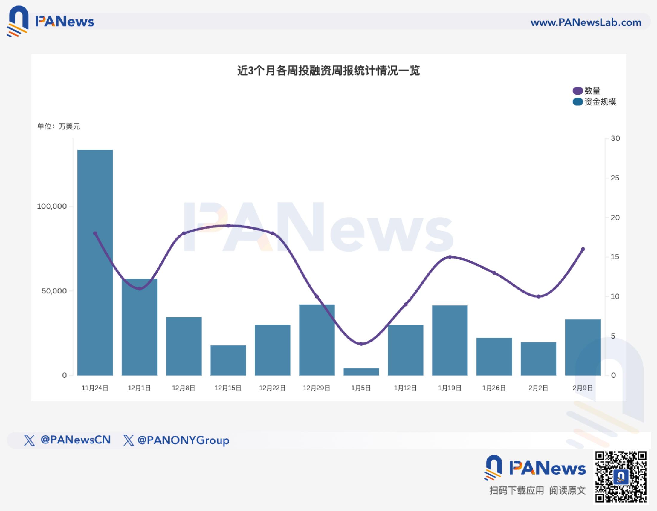 融资周报 | 公开融资事件16起，加密合规公司TRM Labs完成7000万美元C轮融资，估值达10亿美元