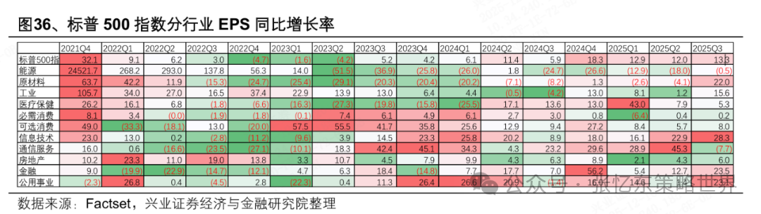 2026美股投资展望：科技依然是领头羊，非科技行情或有惊喜 image 21