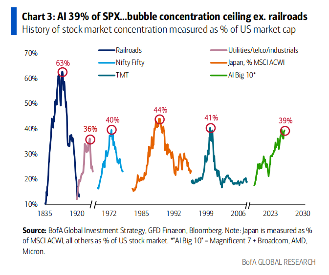 Sobrang bullish = Senyales ng bentahan: Umakyat sa 9.2 ang Bear/Bull Indicator ng Bank of America image 1