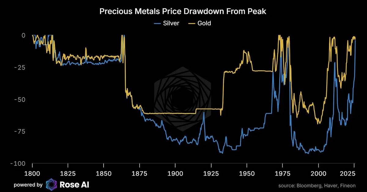 白银狂飙：10 天暴涨 25%，现在该追还是该跑? image 6