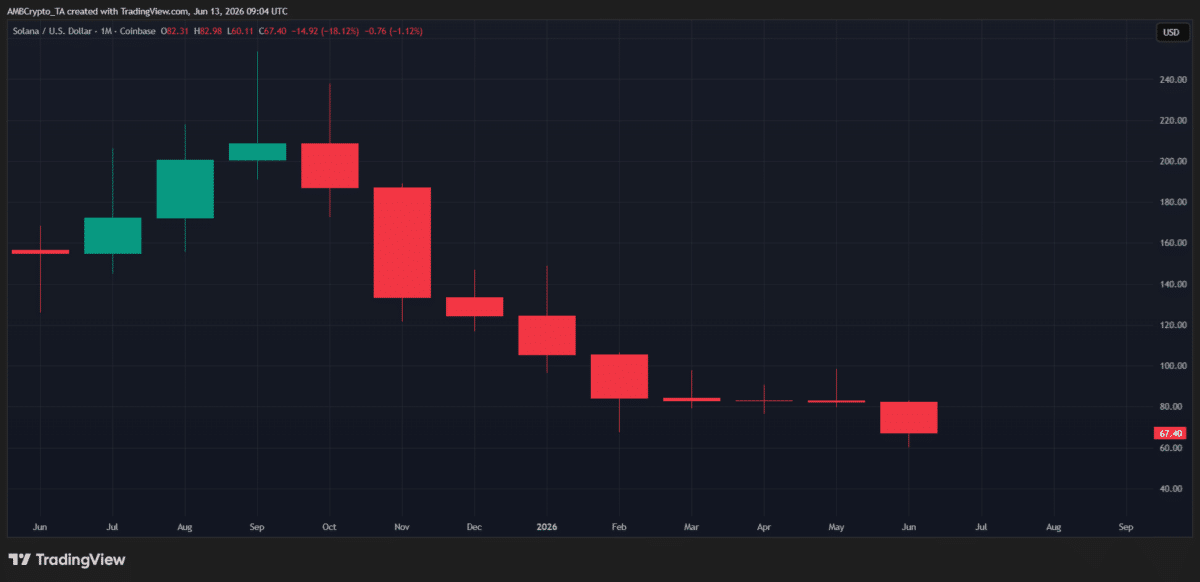 Is Solana winning the tokenization race despite SOL’s technical weakness?