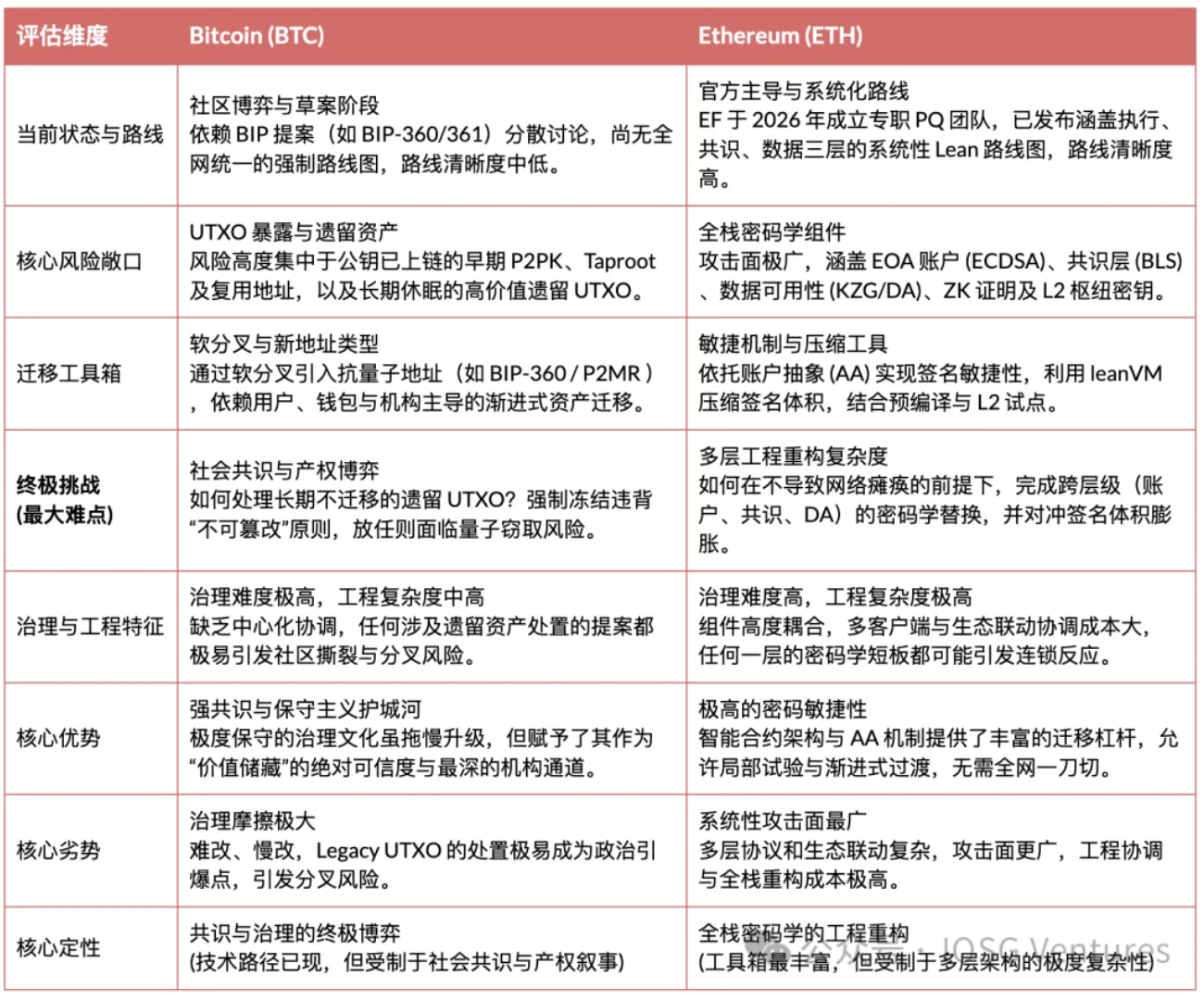 IOSG:量子计算会终结加密货币吗? image 11