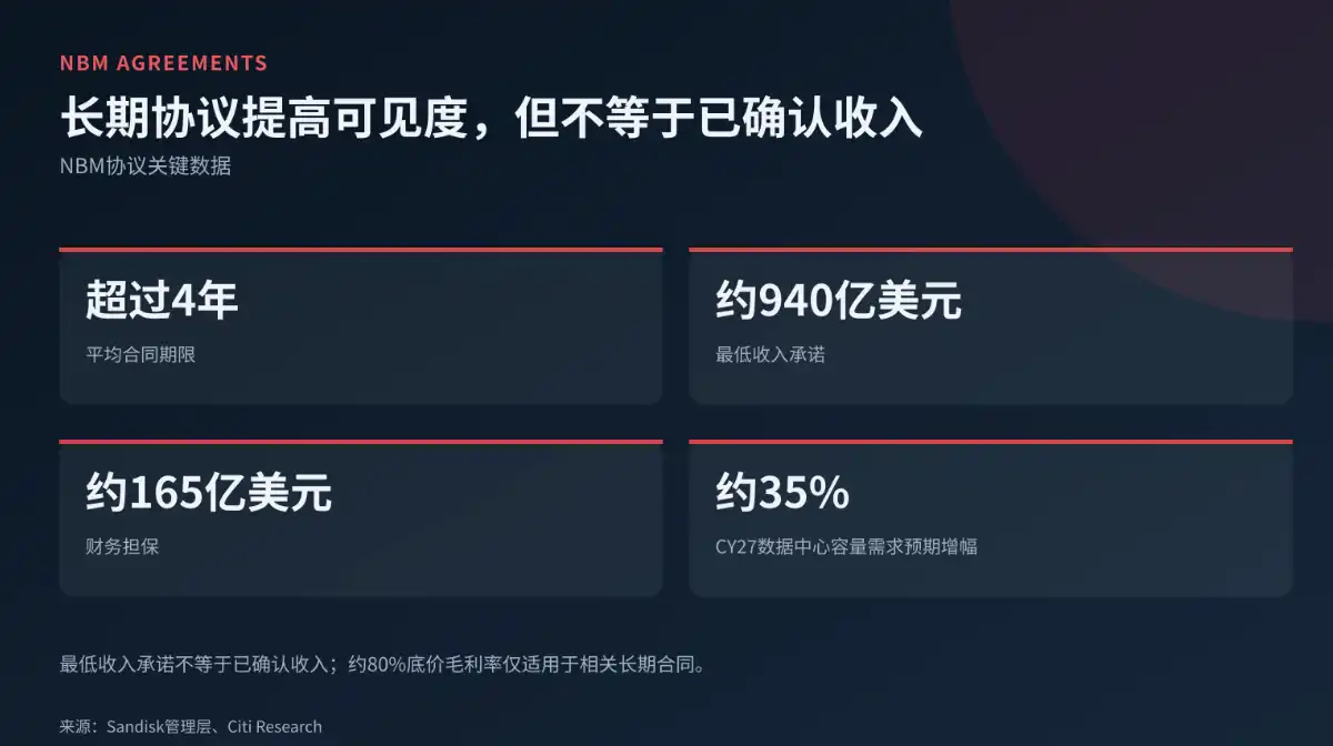 花旗解读：财报后股价大跌，花旗为何仍上看闪迪至2500美元？  image 5
