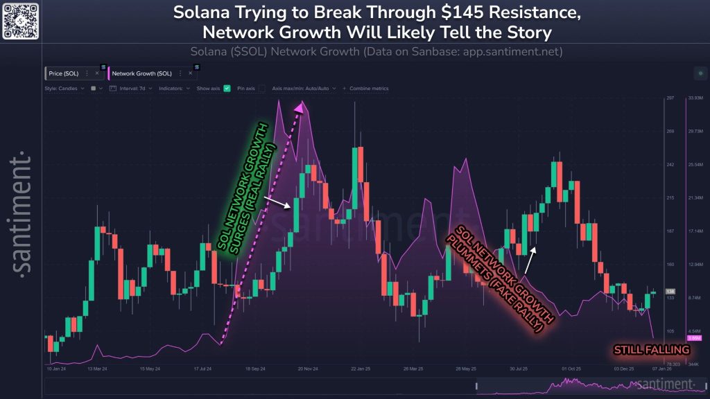 O preço da Solana (SOL) testa a resistência de US$145 enquanto o crescimento da rede sinaliza uma mudança — O que vem a seguir?