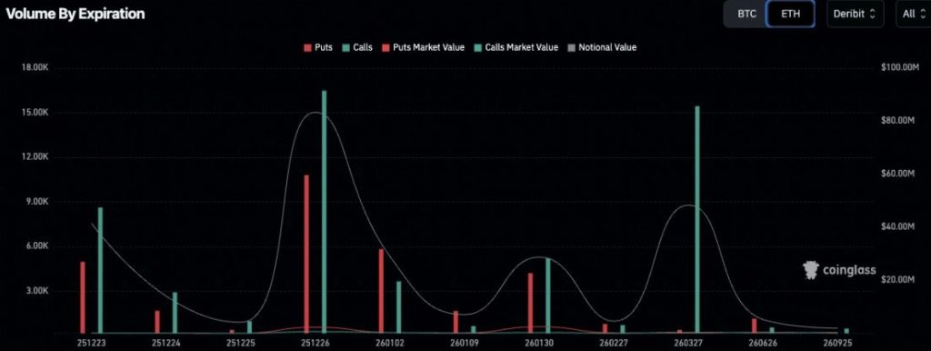 為何Ethereum（ETH）價格在2026年初可能會於3,000至3,200美元之間盤整 image 0