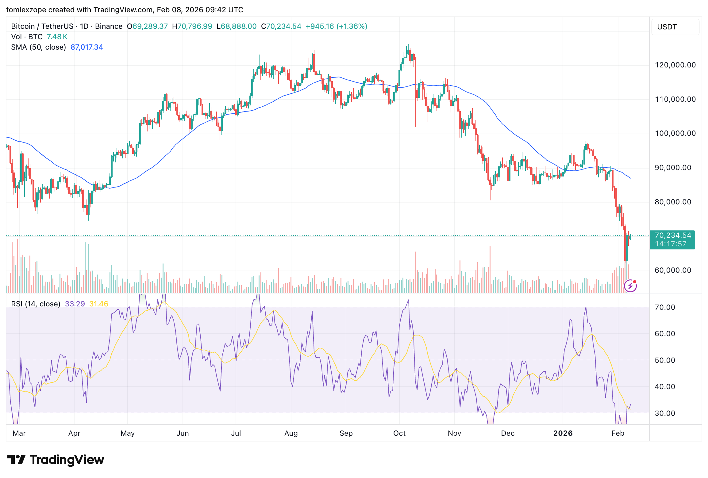 Bitcoin Is Trading 40% Beneath Its 200-Day MA — What's Next? image 3