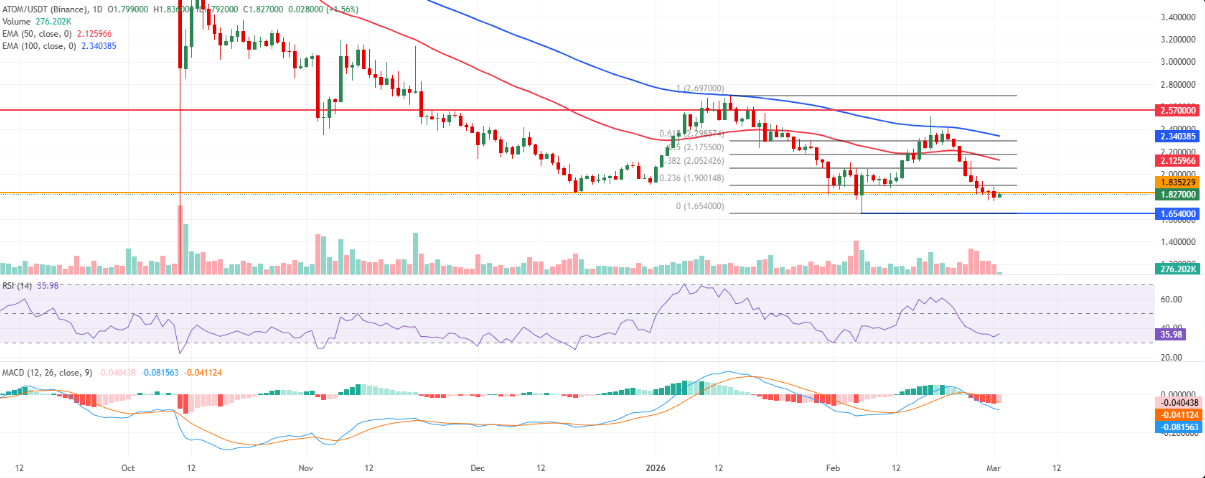 Cosmos Hub (ATOM) đối mặt sóng gió khi xu hướng giảm tiếp tục mở rộng image 2