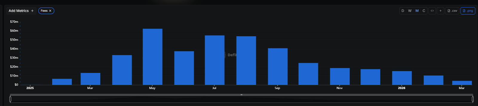 Pump.fun挺进十亿美金俱乐部，“MEME提款机”如今还剩下多少生意？ image 6