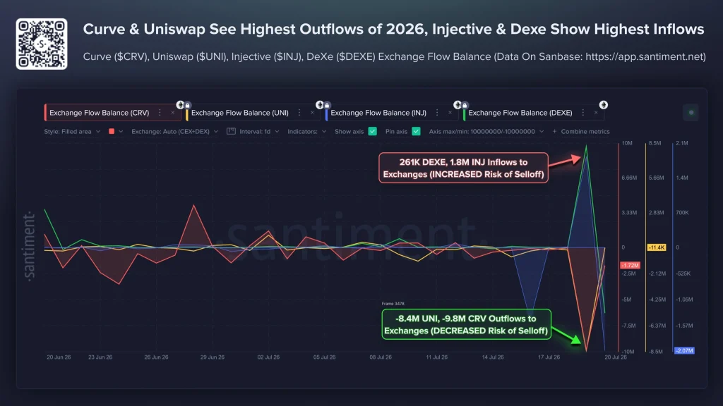 After DeXe’s 85% Price Crash, Is Injective Next? DeFi Liquidity Rotation Accelerates image 0