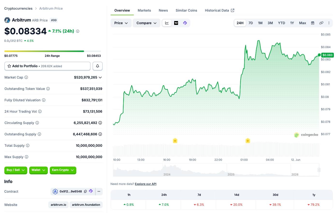 LG Electronics xây blockchain quảng cáo trên Arbitrum, giá ARB tăng 10% image 1