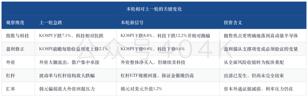Wöchentliche Analyse aus Südkorea: KOSPI fällt um 8,8 %, kann das 5,8-fache Bewertungsniveau dem nachlassenden Halbleiter-Momentum standhalten? image 0