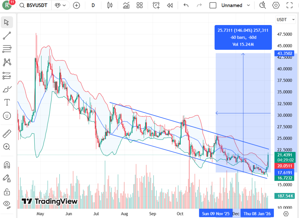  Bitcoin SV Price Jumps 14% as U.S. Regulatory Optimism Sparks Fresh Buying