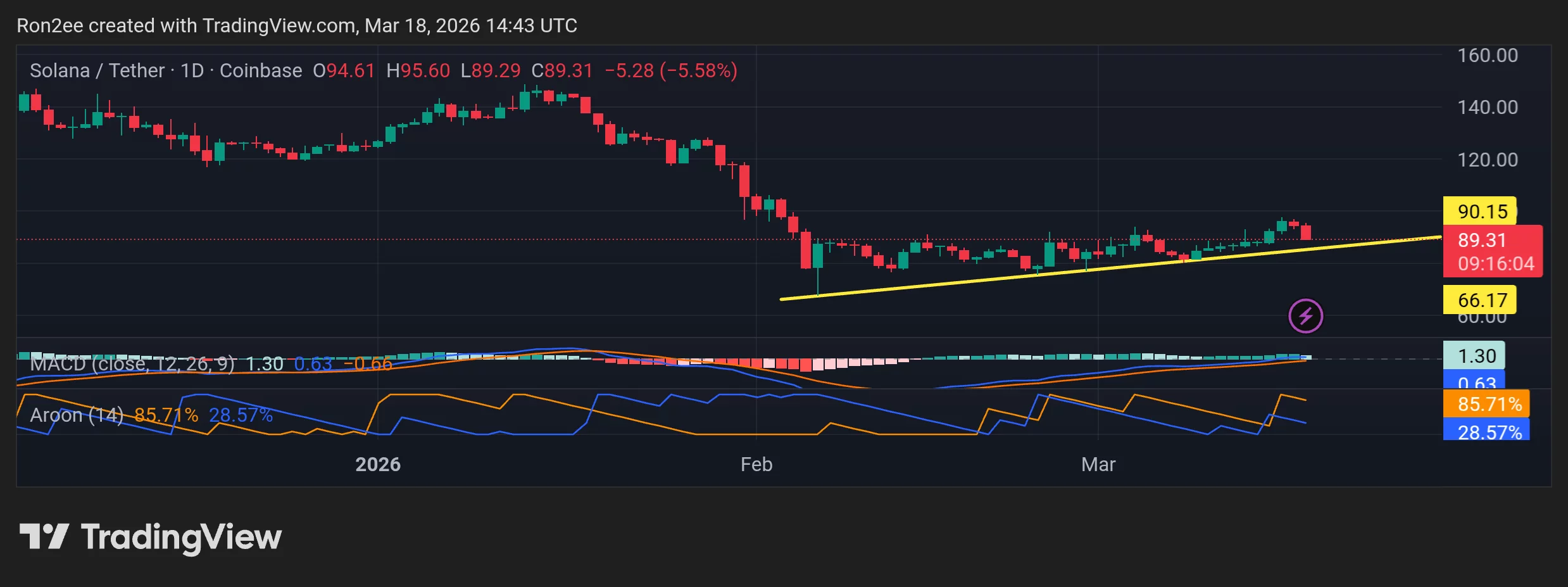 Solana price eyes rebound from $90 support as stablecoin supply hits record high  image 0