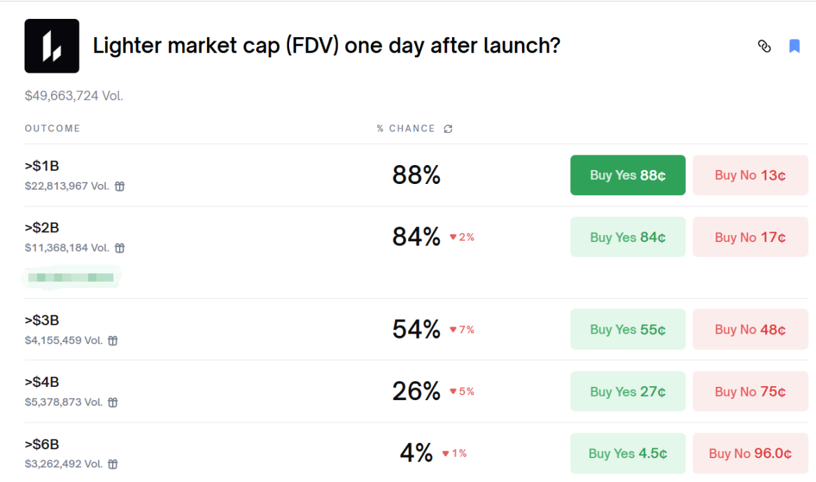 Lighter TGE在即,市场预期FDV将超20亿美元?