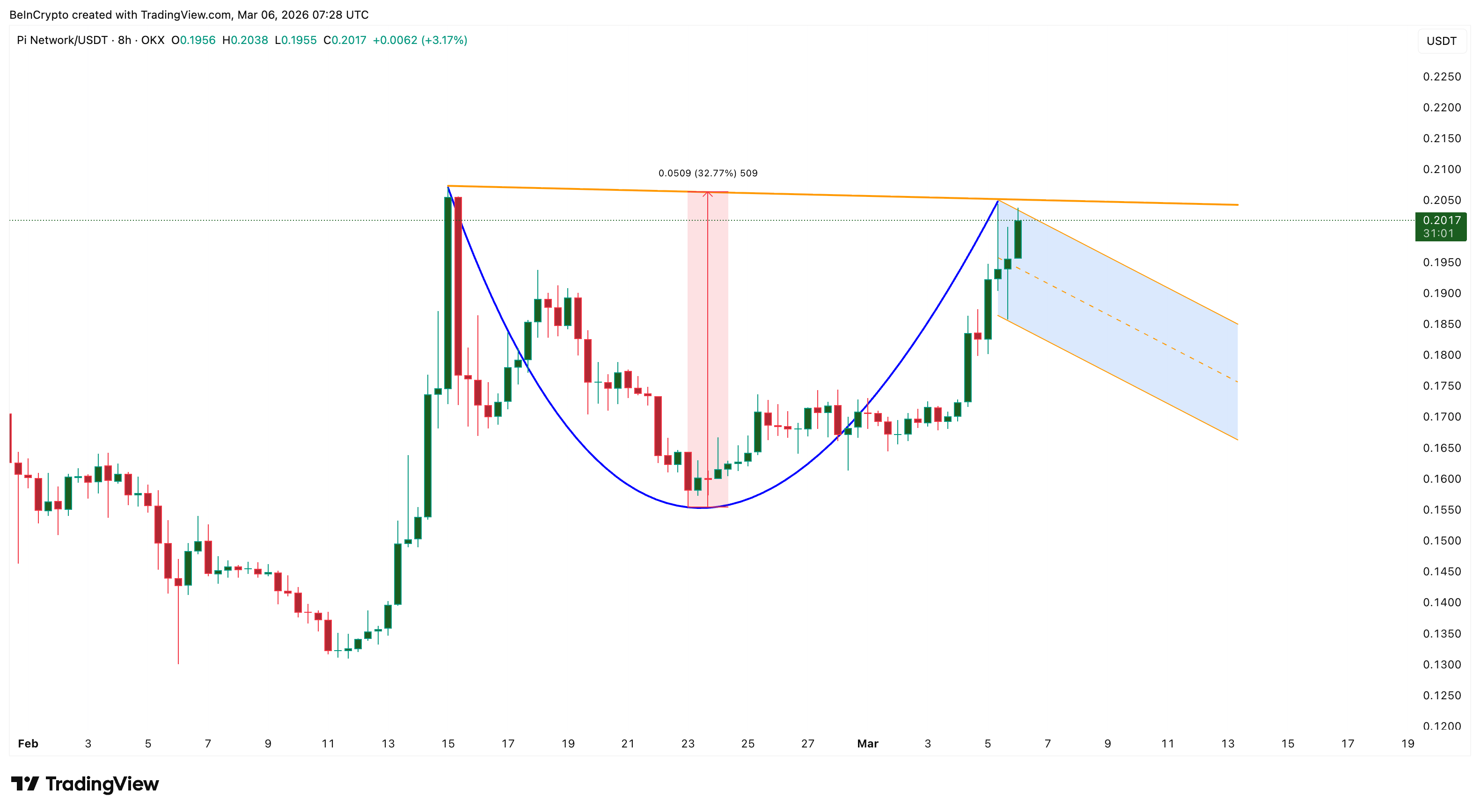 Pi Coin Price Structure