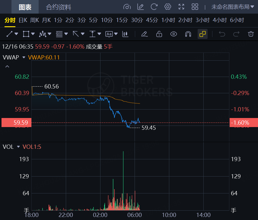 盘前|避险情绪升温!美股三大股指期货齐跌;国际油价下挫!布油失守60美元大关 image 3