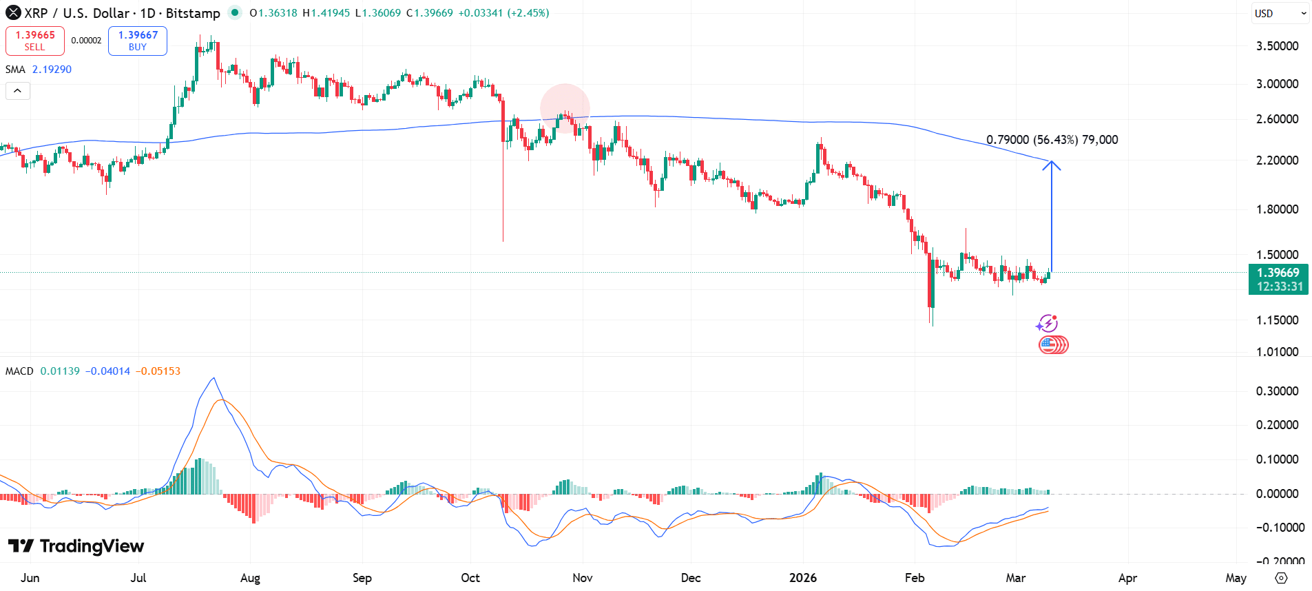 XRP Sharpe Z-Score Hit 8-Month Peak: What Does This Mean for Prices? image 2