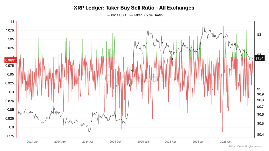 XRP価格予想2026年:ETFの好調な資金流入にもかかわらず、XRPが1ドル付近まで下落する可能性