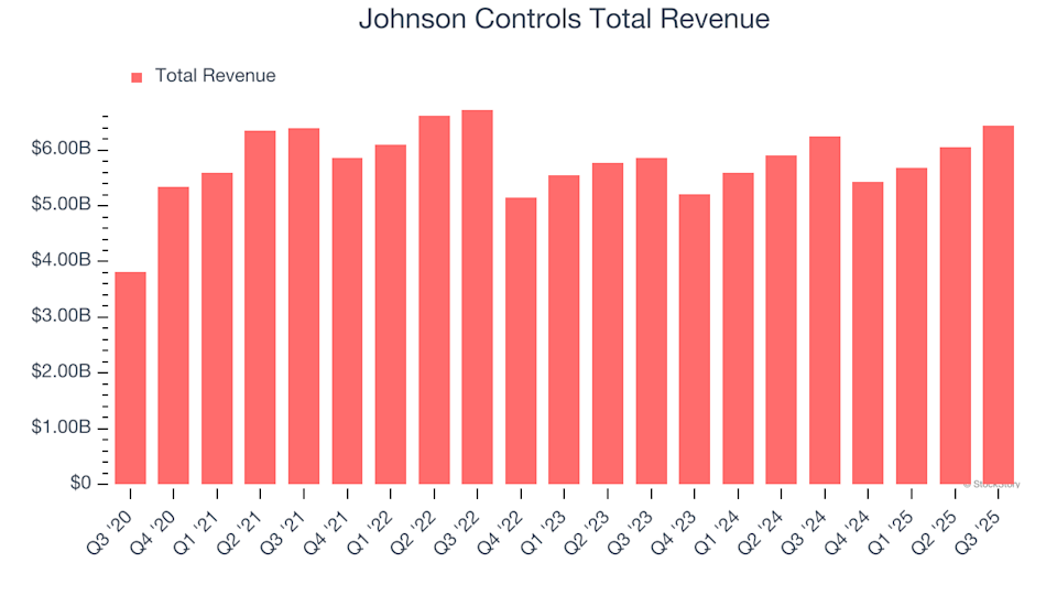 Johnson Controls (JCI) Set to Announce Earnings Tomorrow: What You Should Know image