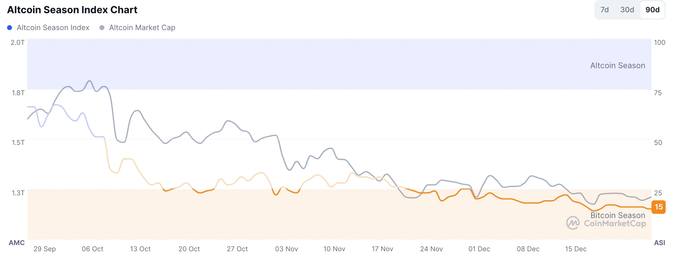 Altcoin Season at risk as an alarming chart pattern emerges  image 0