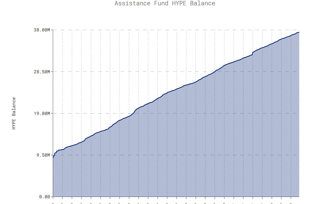 Hyperliquid: Können 912 Millionen US-Dollar an Token-Burns HYPE dabei helfen, das Ziel von 40 US-Dollar zu erreichen? image 0