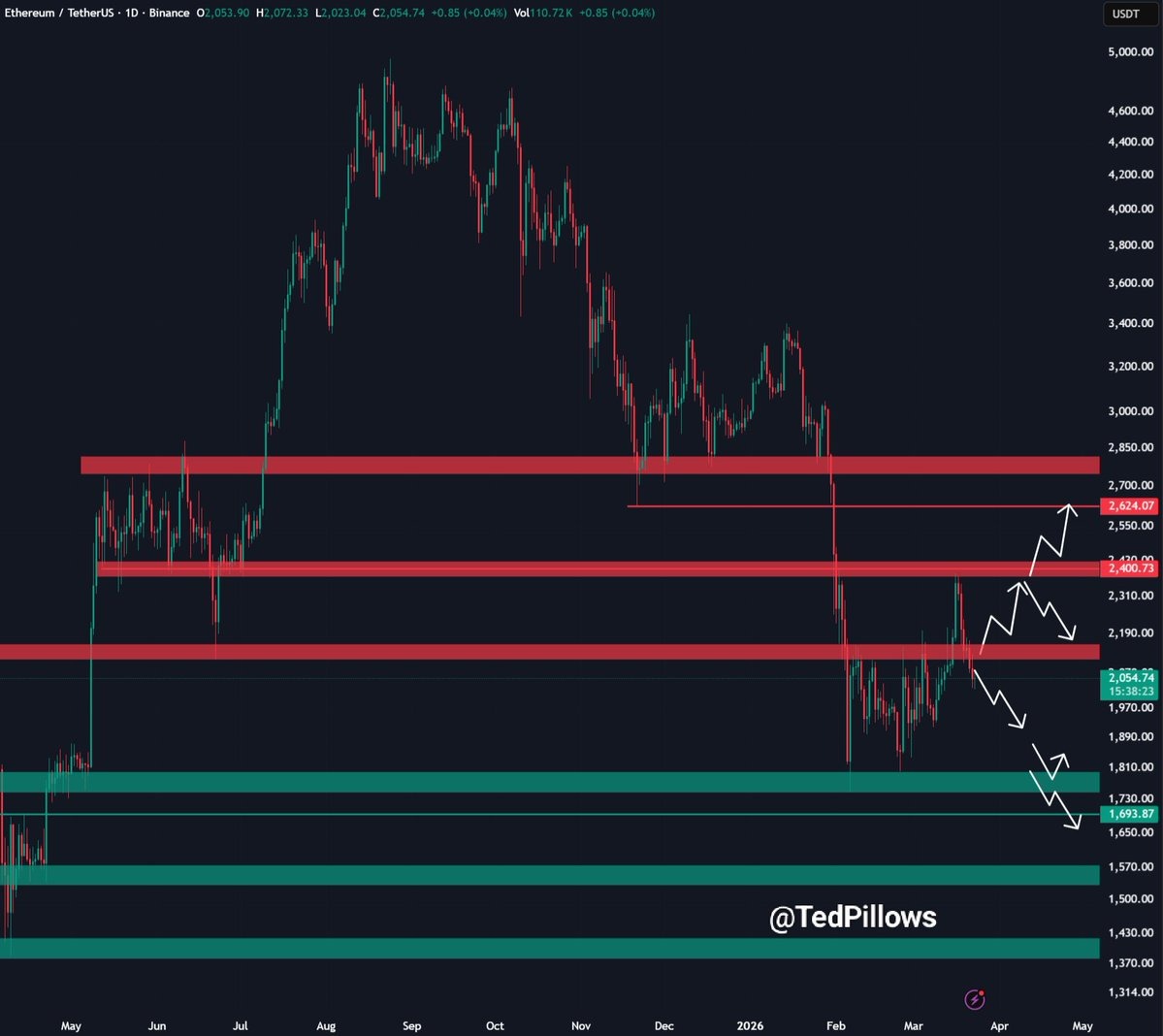 Ethereum price rally pauses at $2.2K: What will trigger breakout? image 2