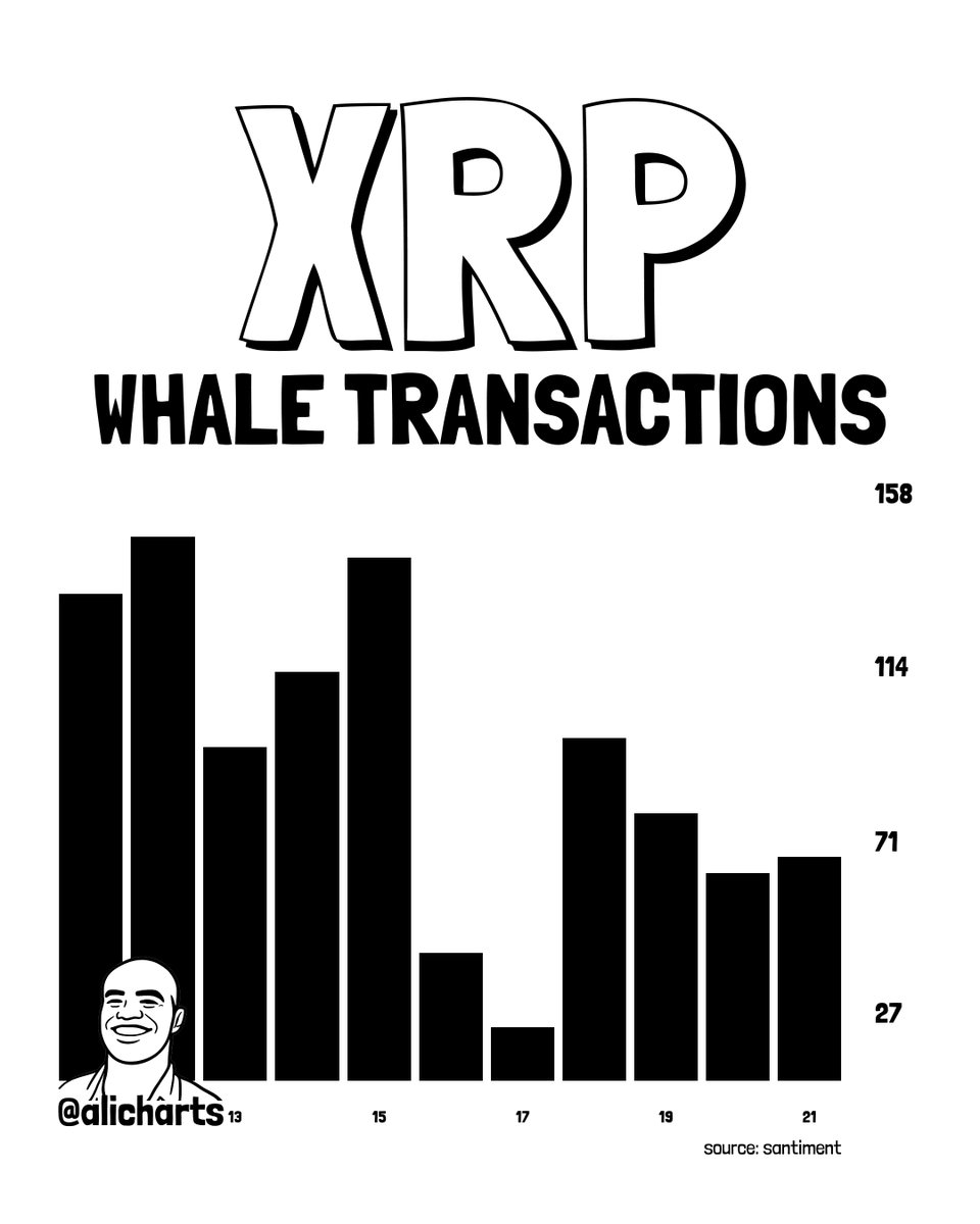 XRP Whale Transactions Worth $1M+ Crash 57% in 9 Days image 2