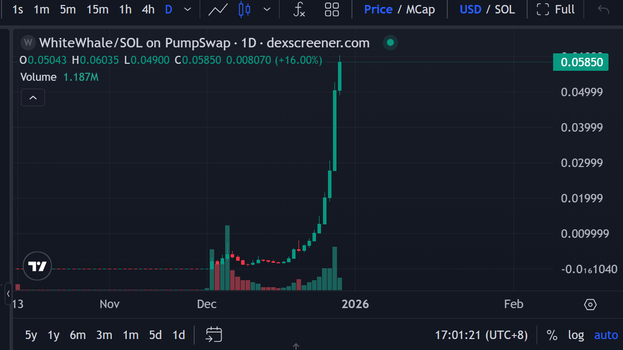 White Whale ：一个“必死” Meme 币，如何在 30 天完成 500 倍逆袭？ image 4