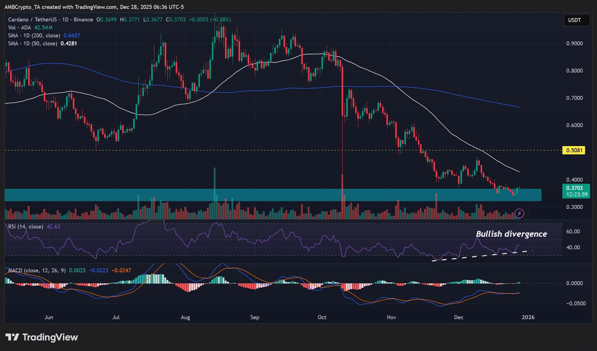 Рост Cardano на 10% – продолжится ли восстановление цены ADA до 2026 года?