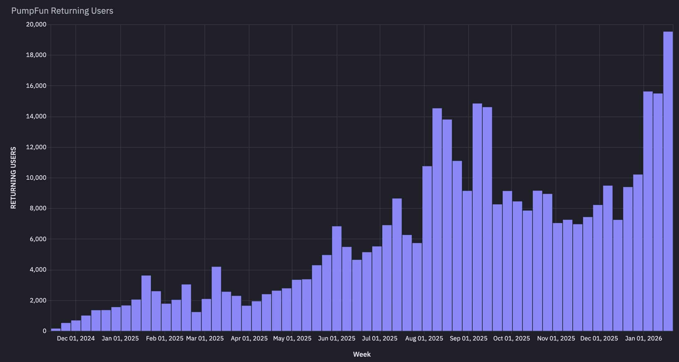 PUMP rallies as Pump.fun usage doubles: Can Solana ride the memecoin wave? image 0