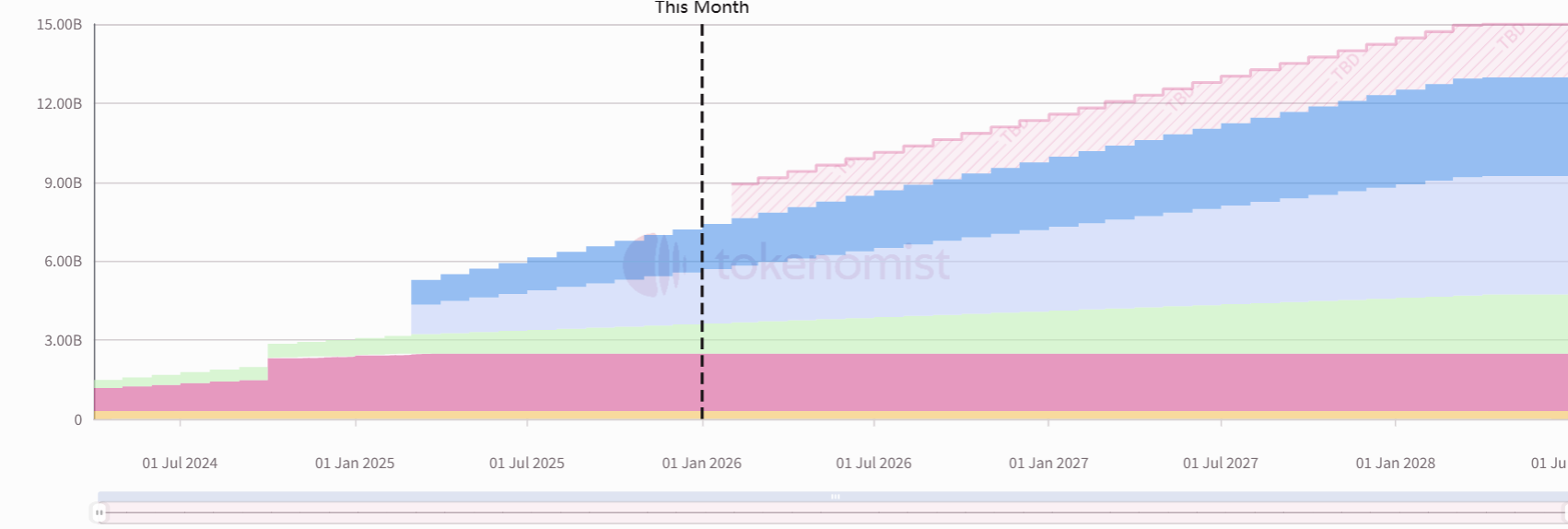 一周代币解锁： HYPE 解锁价值约 3 亿美元代币 image 2