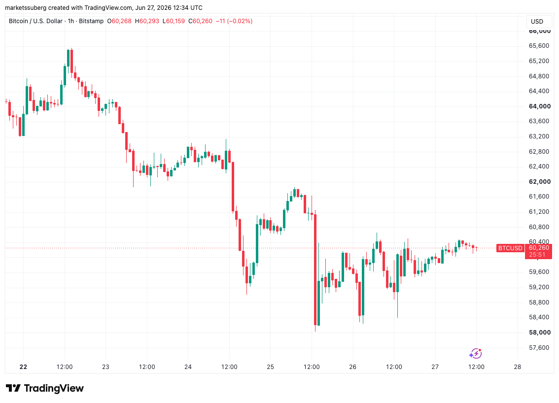 Bullish Bitcoin RSI divergence has analysts calling for 2022-style bear market bottom image 0
