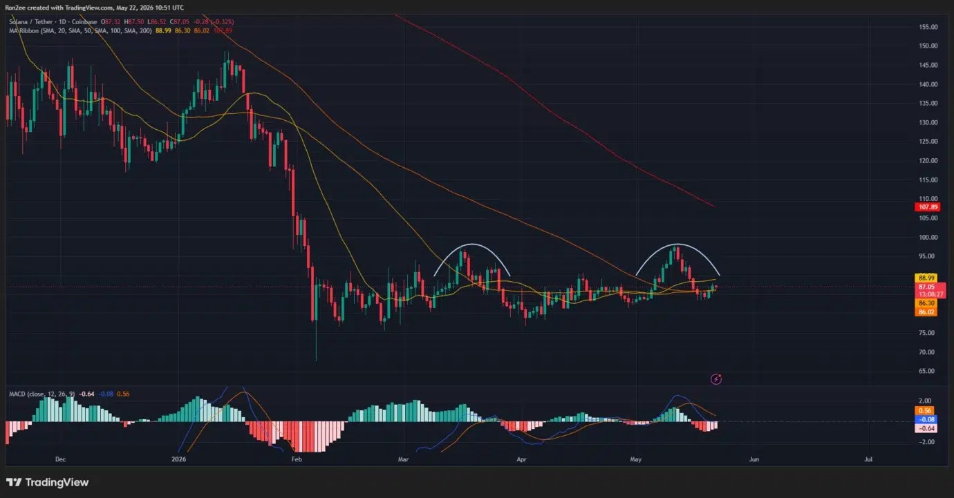 Can Solana price overcome double-top resistance and rally above $100? image 1