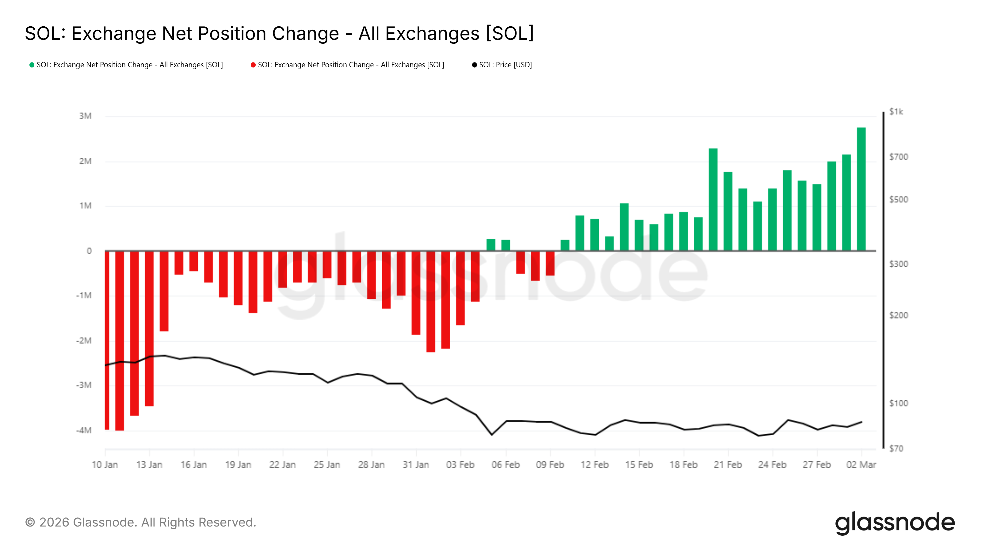 Solana Sell Pressure Builds as Exchange Inflows Rise—$77 Is the Line