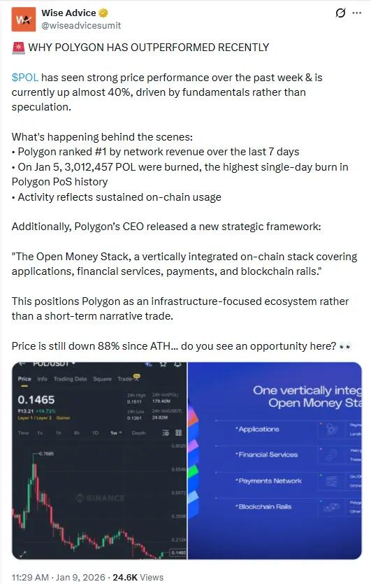 Giá Polygon tăng vọt: POL trở thành tiền điện tử có hiệu suất tốt nhất trong top 100
