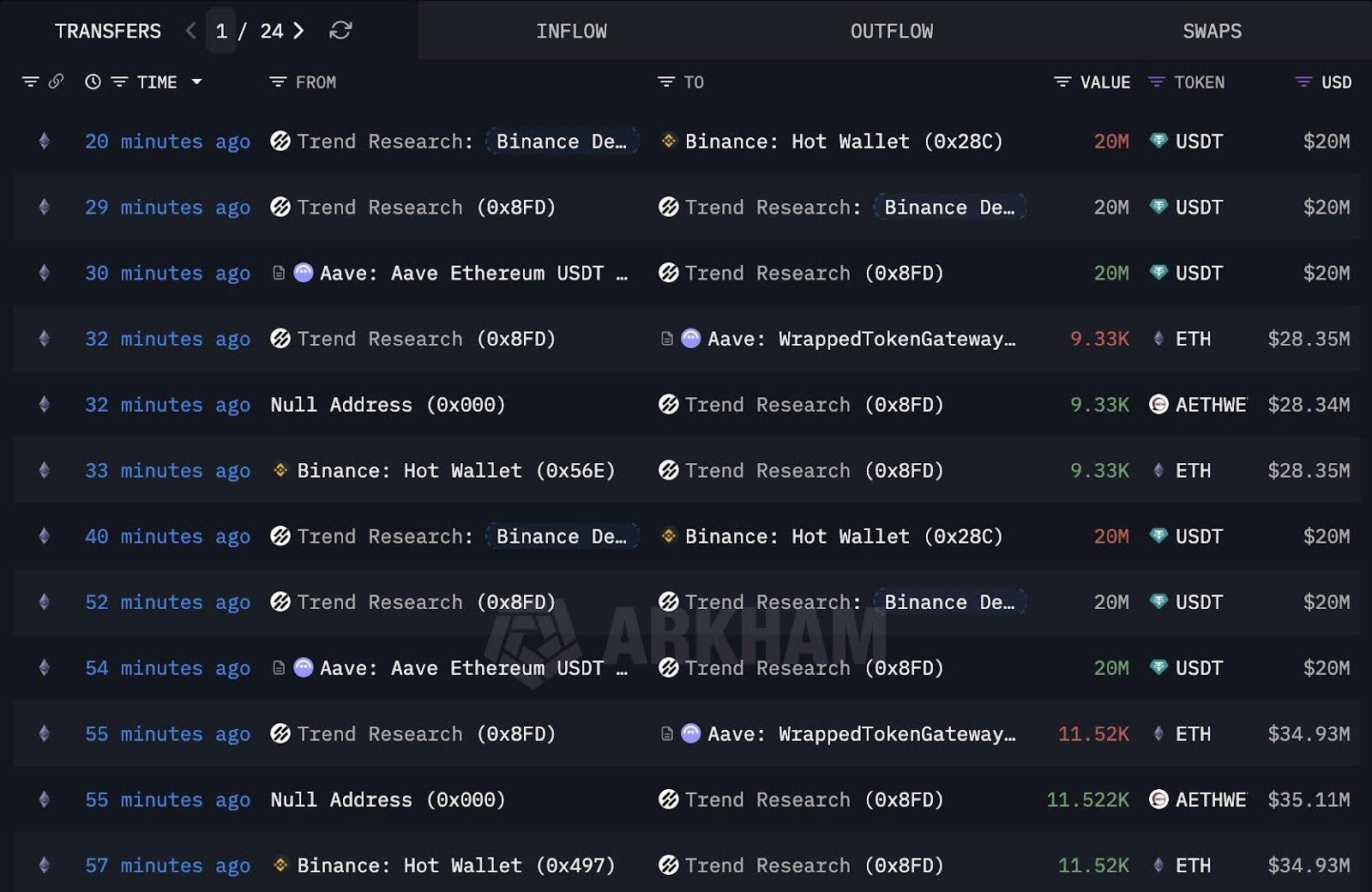 $35M ETH Buy Pushes Trend Research’s Ethereum Bet to $1.83B as Whale Leverages $958M on Aave image 1