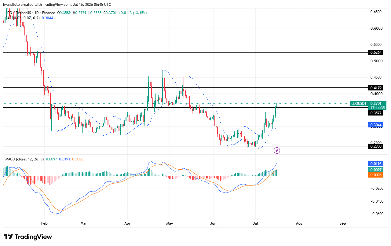 Lido surges 11% as bullish bets climb – Is another breakout taking shape? image 2