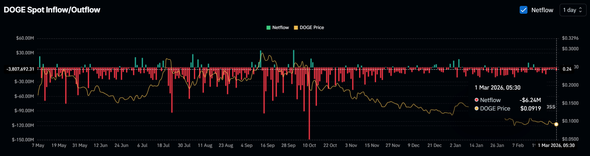 Dogecoin : Les ennuis se profilent ? Pourquoi DOGE pourrait bientôt chuter de 35% image 1