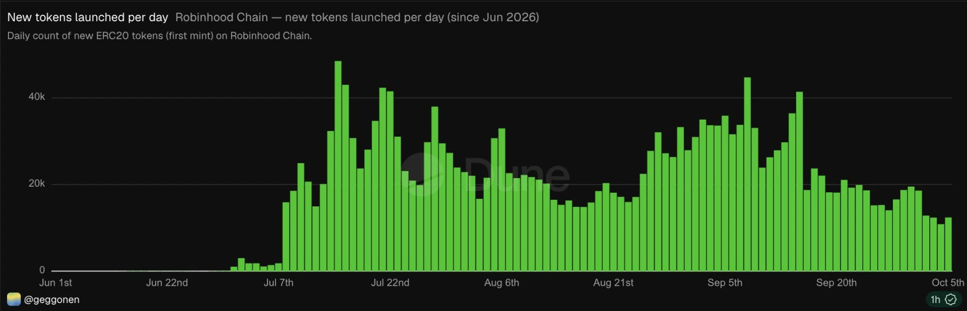 Crypto : 443 millions de dollars de memecoins évaporés sur Robinhood Chain image 1