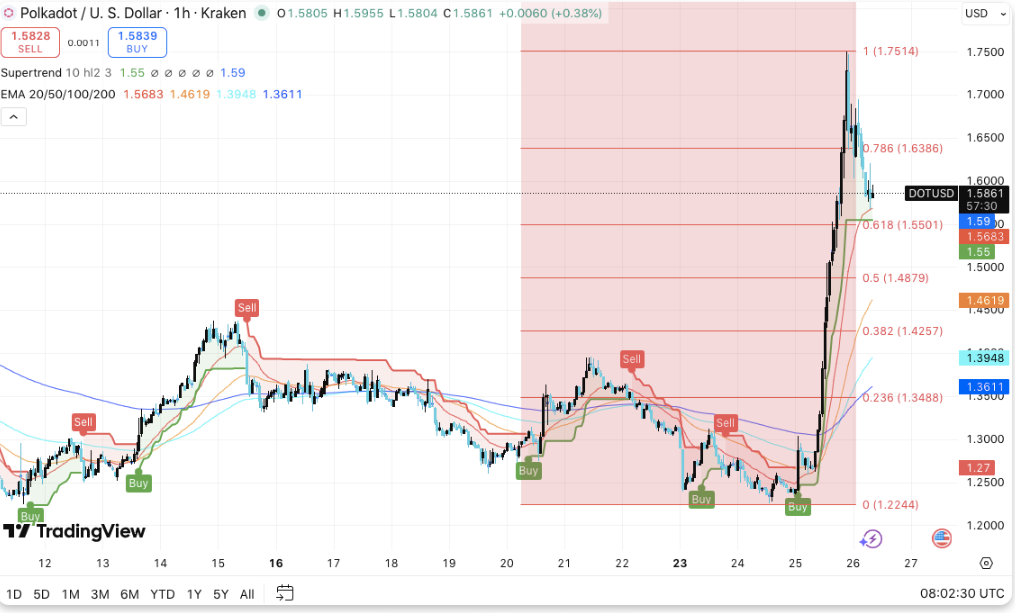  Polkadot преодолевает ключевой диапазон, новая цель быков — $1,75 