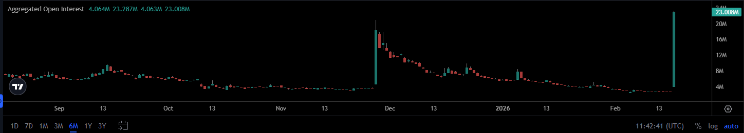 ORCA moves against the market, triggering short squeeze image 1