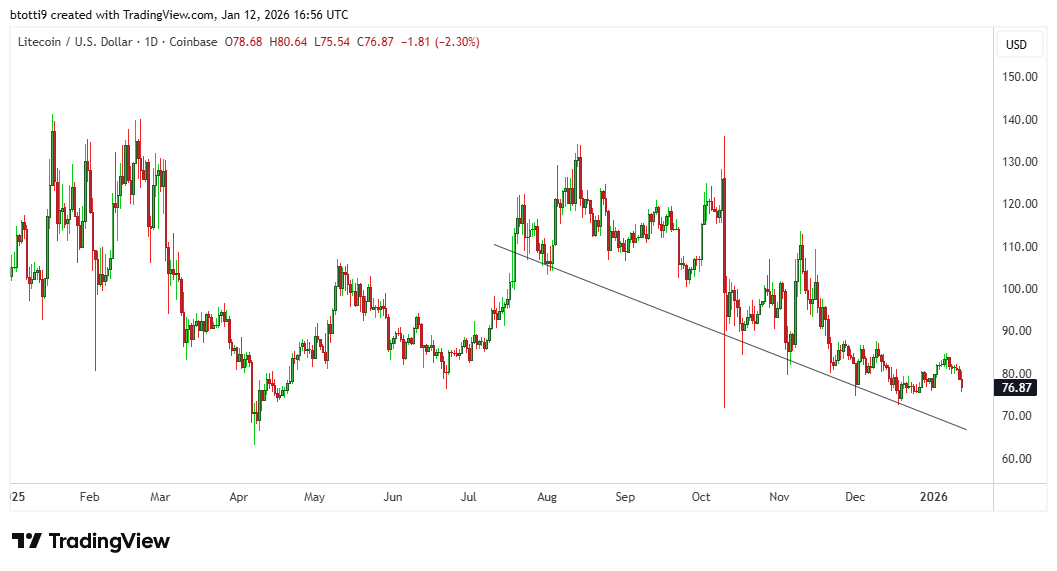 Litecoin price outlook: is $80 next as BTC reclaims $92k? image 1