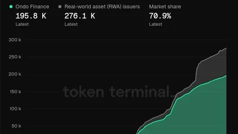 RWA Boom Accelerates as Ondo Leads Tokenization Surge