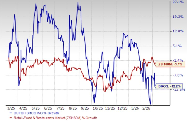 Dutch Bros Grows Food Offerings: Will it Boost Sales and Customer Visits?